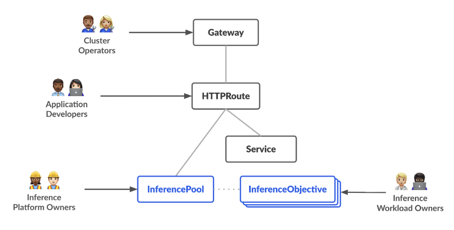 Gateway API Inference Extension Resource Model
